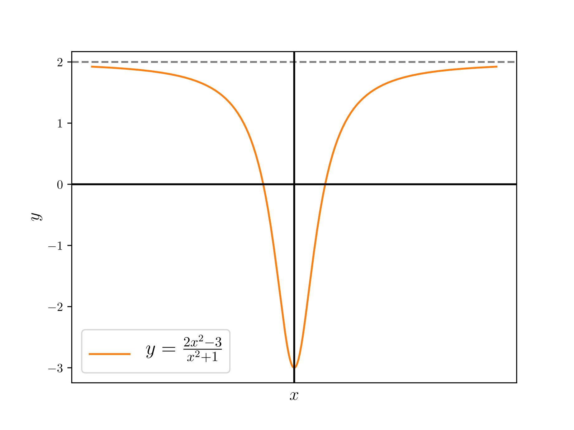 Graph of y = (2x^2-3)/(x^2+1)