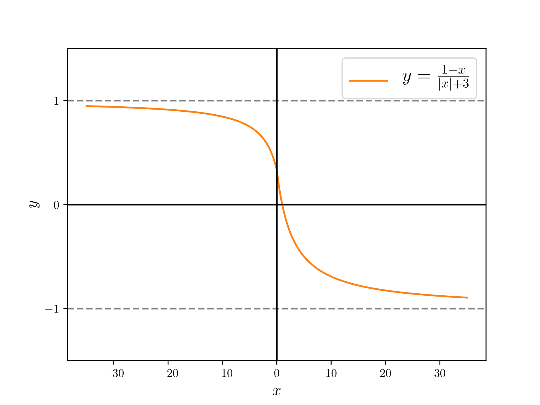 Graph of f(x) = (1-x)/(|x|+3)