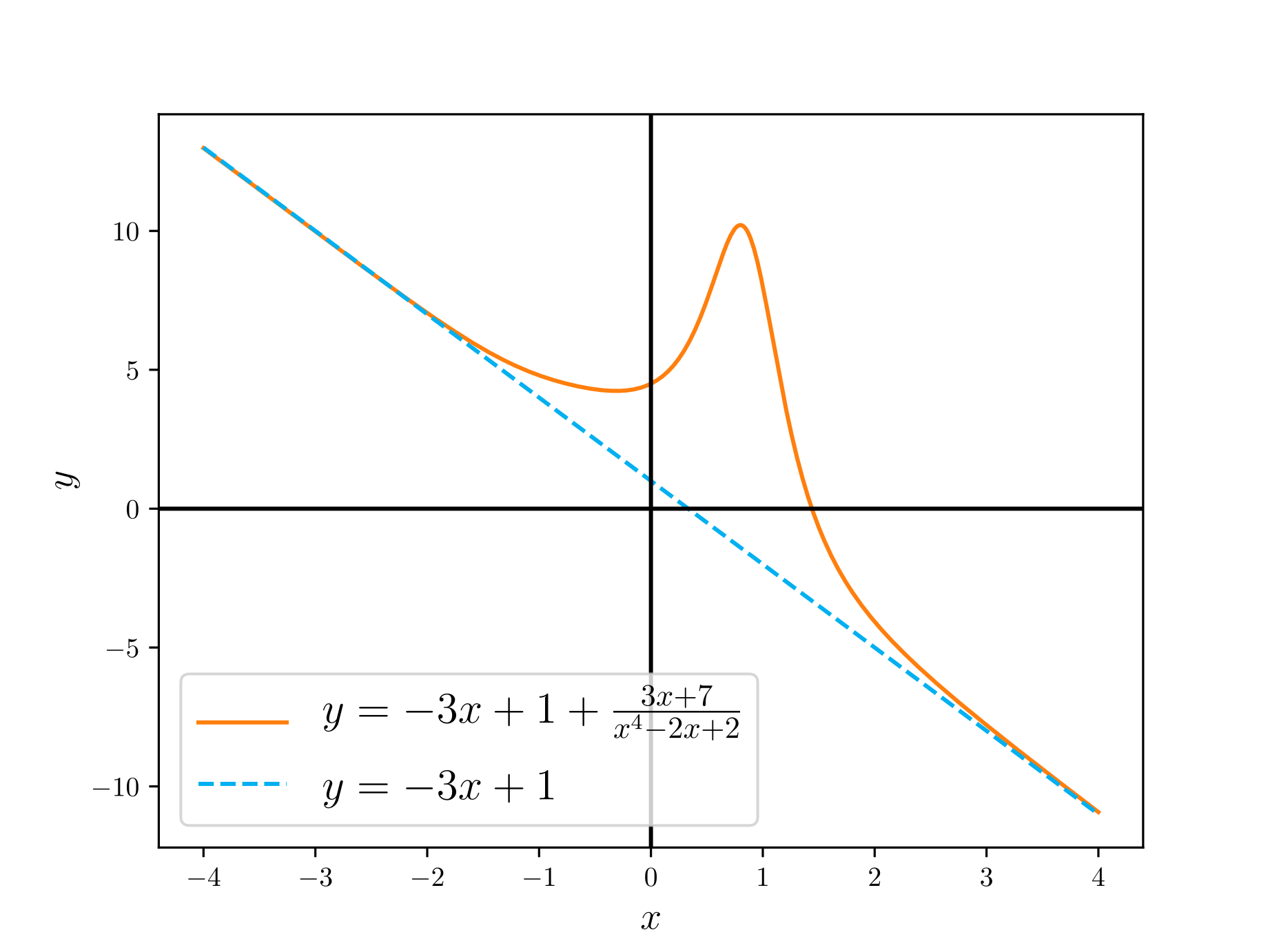 Graph of f(x) approaching y = -3x + 1