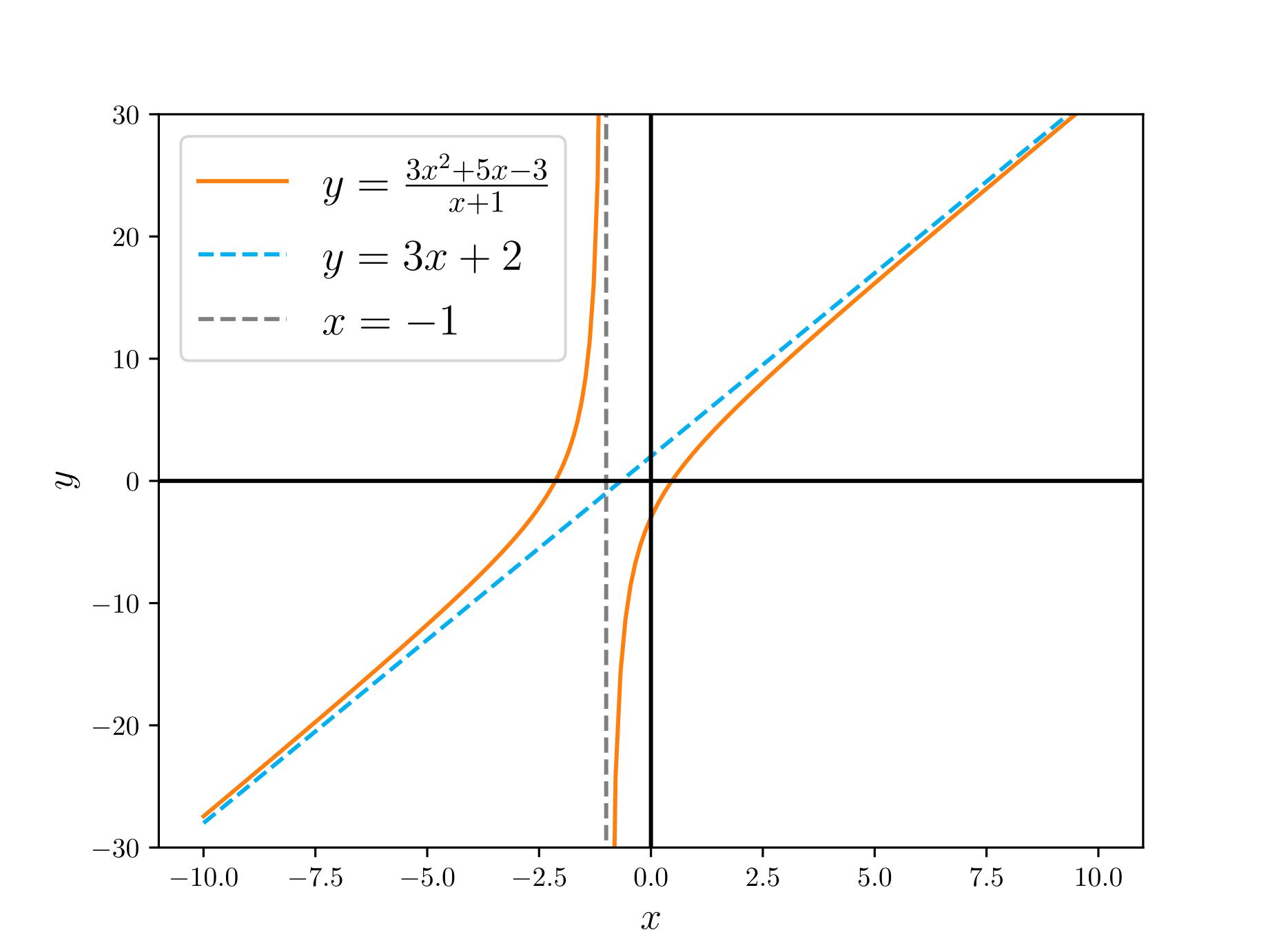 The distance between the graph of f(x) = (3x^2+5x-3)/(x+1) and the line y = 3x+2 goes to zero