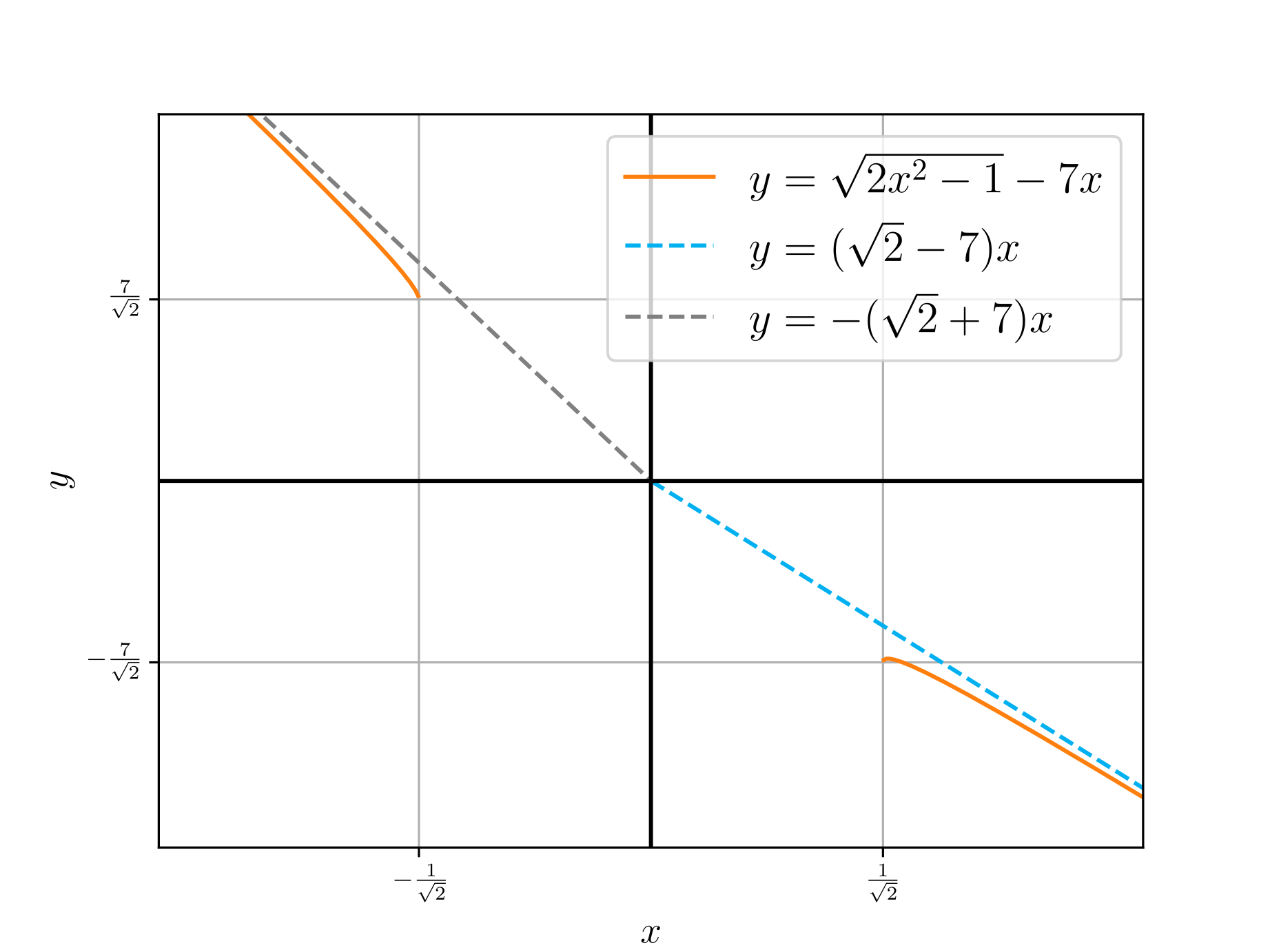 Graph of f(x) = sqrt(2x^2-1) - 7x with dual oblique asymptotes