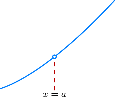 Removable discontinuity at x = a