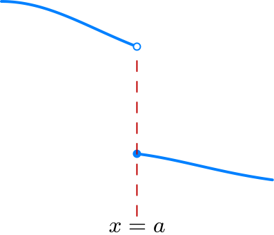 Jump discontinuity at x = a