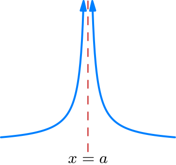 Infinite discontinuity at x = a
