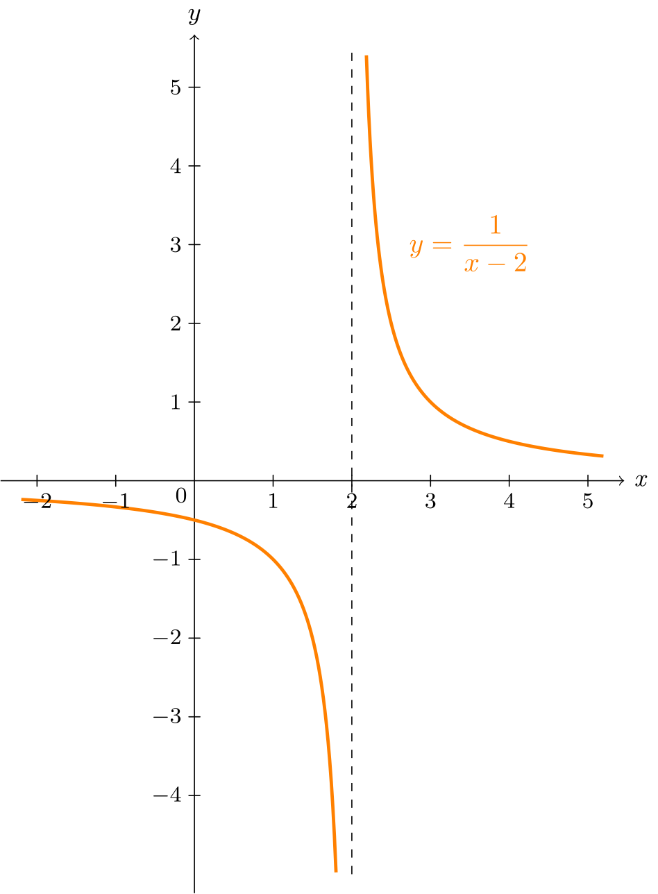 Graph of h(x) = 1/(x-2)