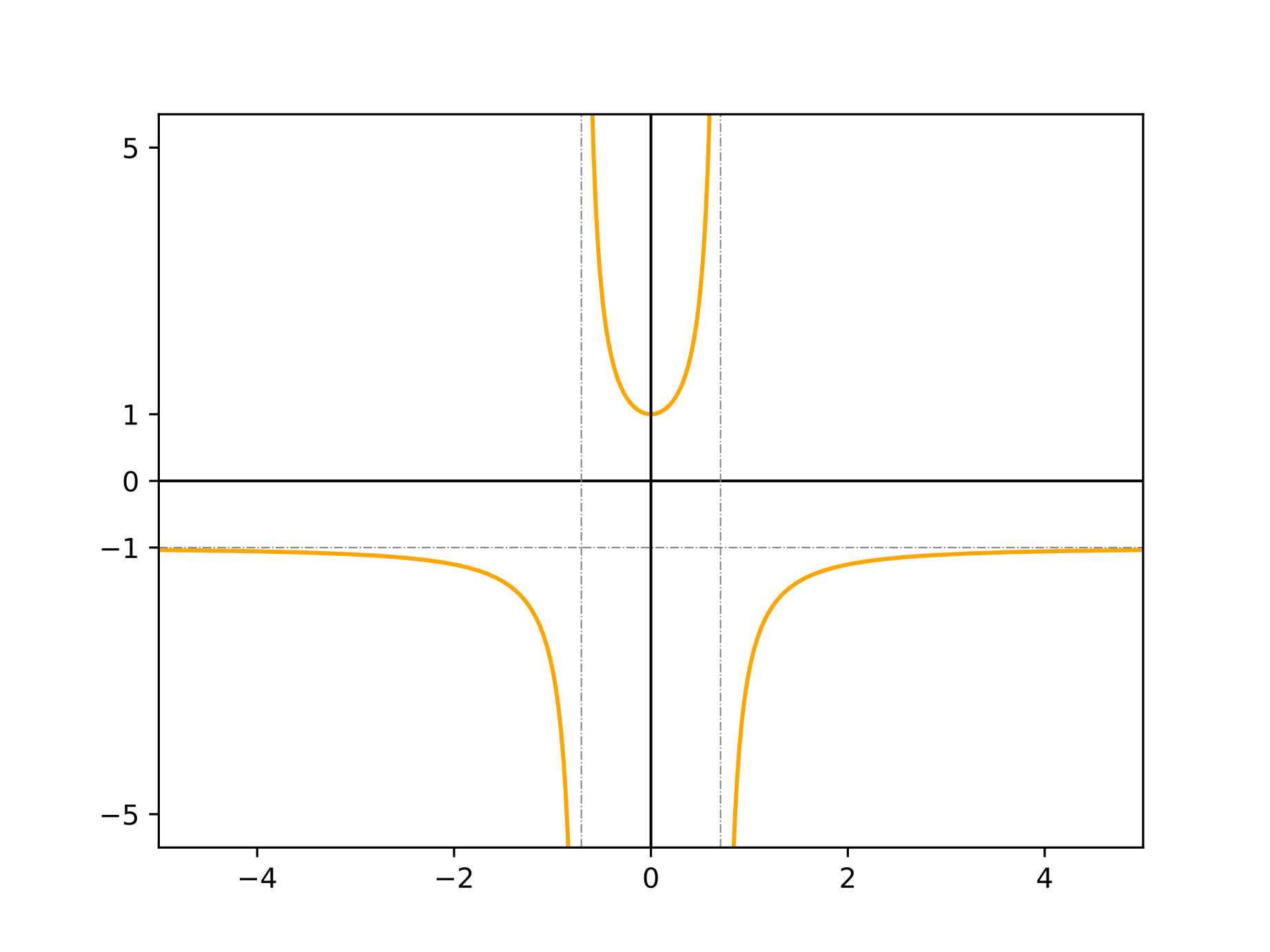 Graph of f(x) = sqrt(4x^4+3x^2+1)/(1-2x^2)