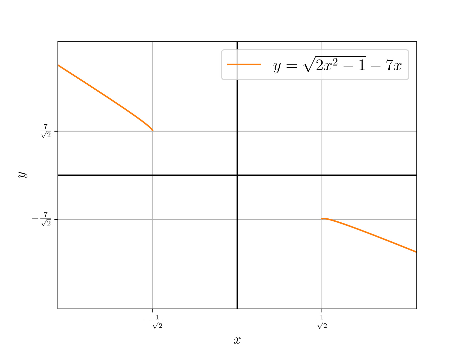 Graph of y = sqrt(2x^2-1)-7x