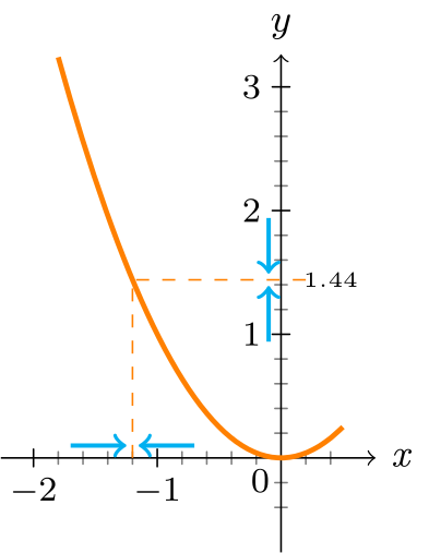 Graph of y = x^2