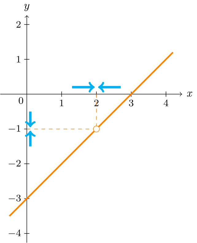 Graph of y = (x^2 - 5x + 6)/(x - 2)