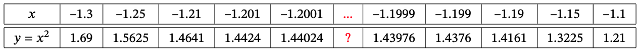 Table of values for y = x^2 near x = -1.2