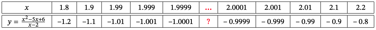 Table of values for (x^2 - 5x + 6)/(x - 2) near x = 2