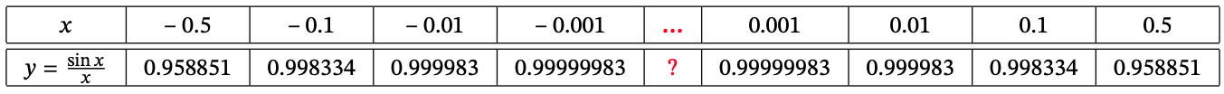Table of values for sin(x)/x near x = 0
