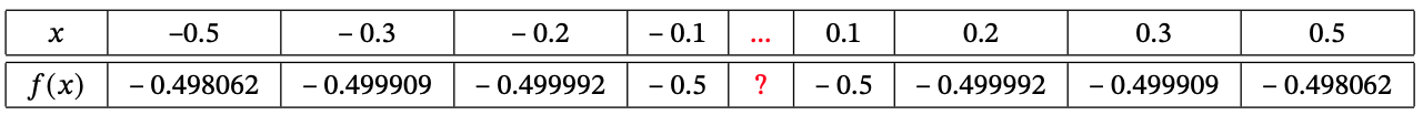 Table 5 showing f(x) values near x = 0