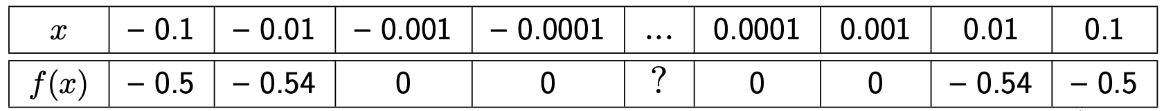Table 6 showing breakdown of calculation near 0