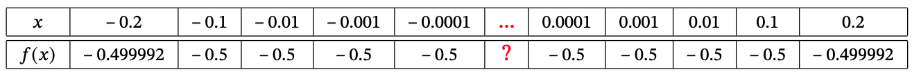 Table 7 showing corrected calculations