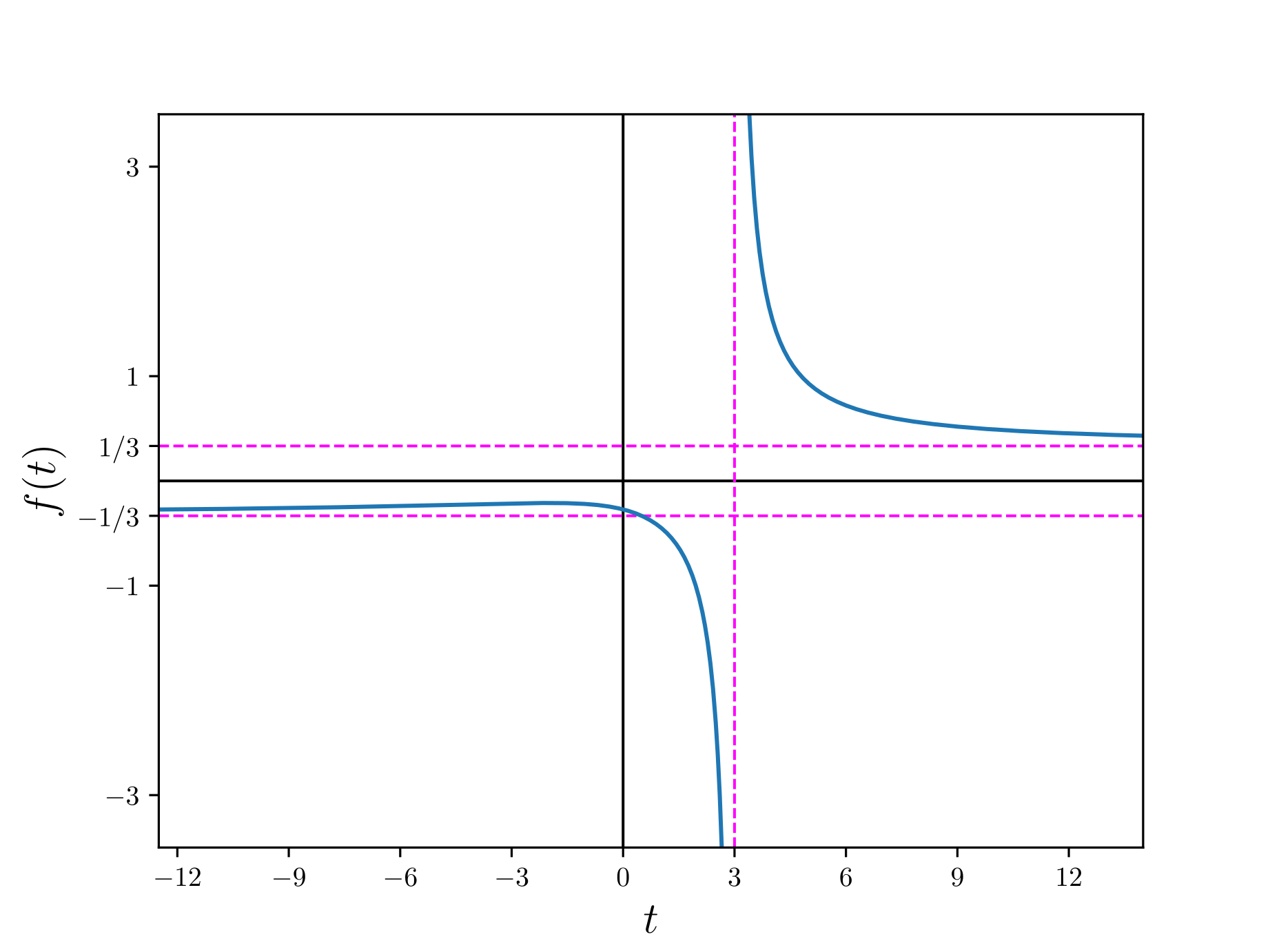 Graph of f(t) = sqrt(t^2+6)/(3t-9)