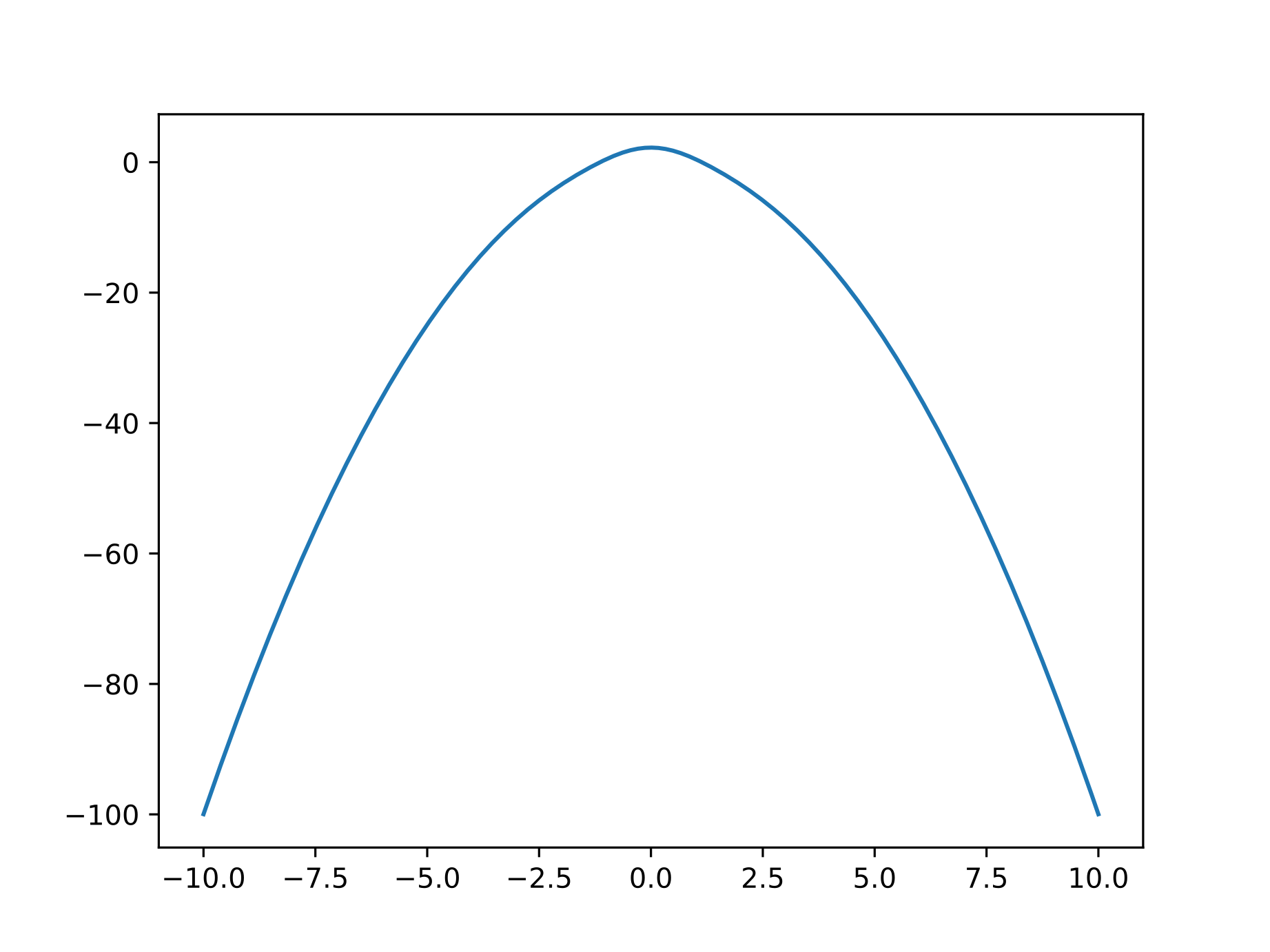 Graph of f(x) = sqrt(x^4+5)-2x^2