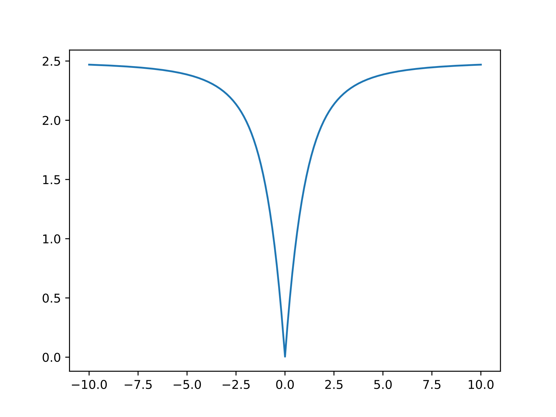 Graph of f(x) = sqrt(x^4+5x^2)-x^2
