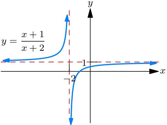 Graph of f(x) = (x+1)/(x+2)