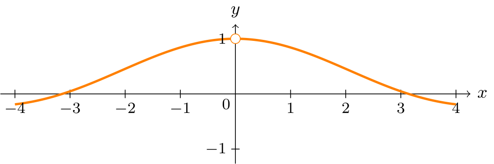Graph of y = sin(x)/x