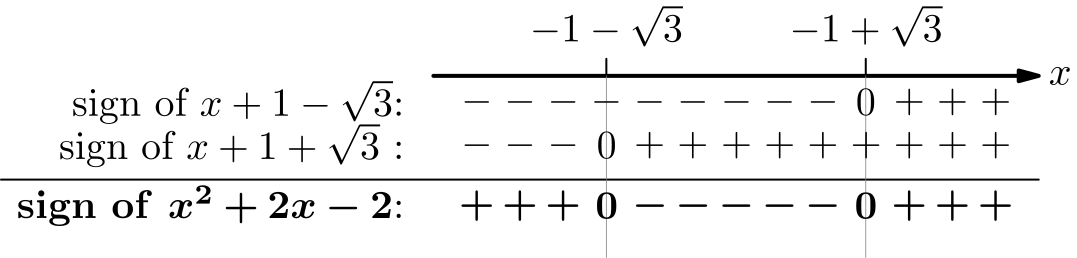 Sign diagram of x^2 + 2x - 2