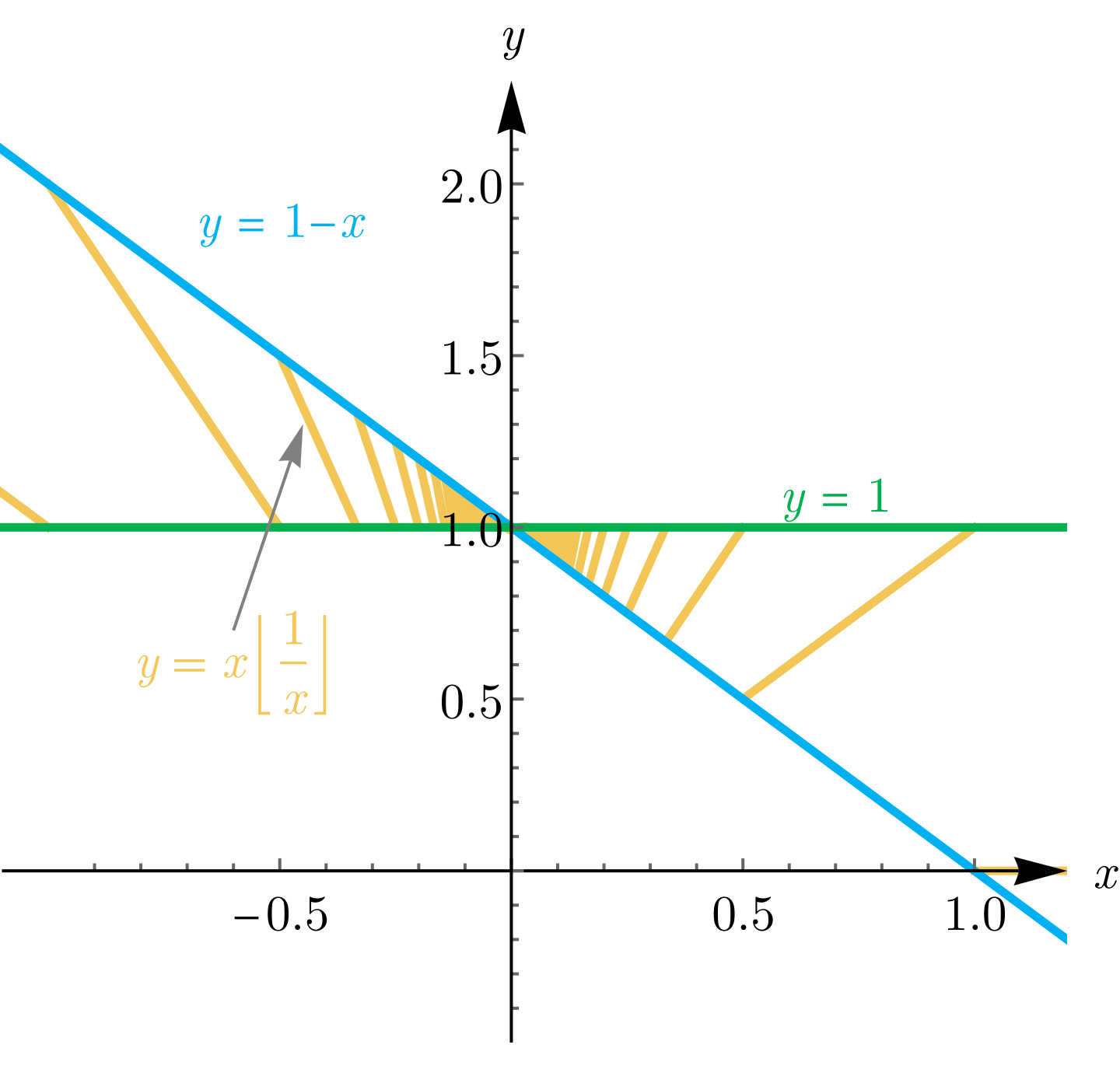 Graph of y = x * floor(1/x) squeezed between y = 1 - x and y = 1