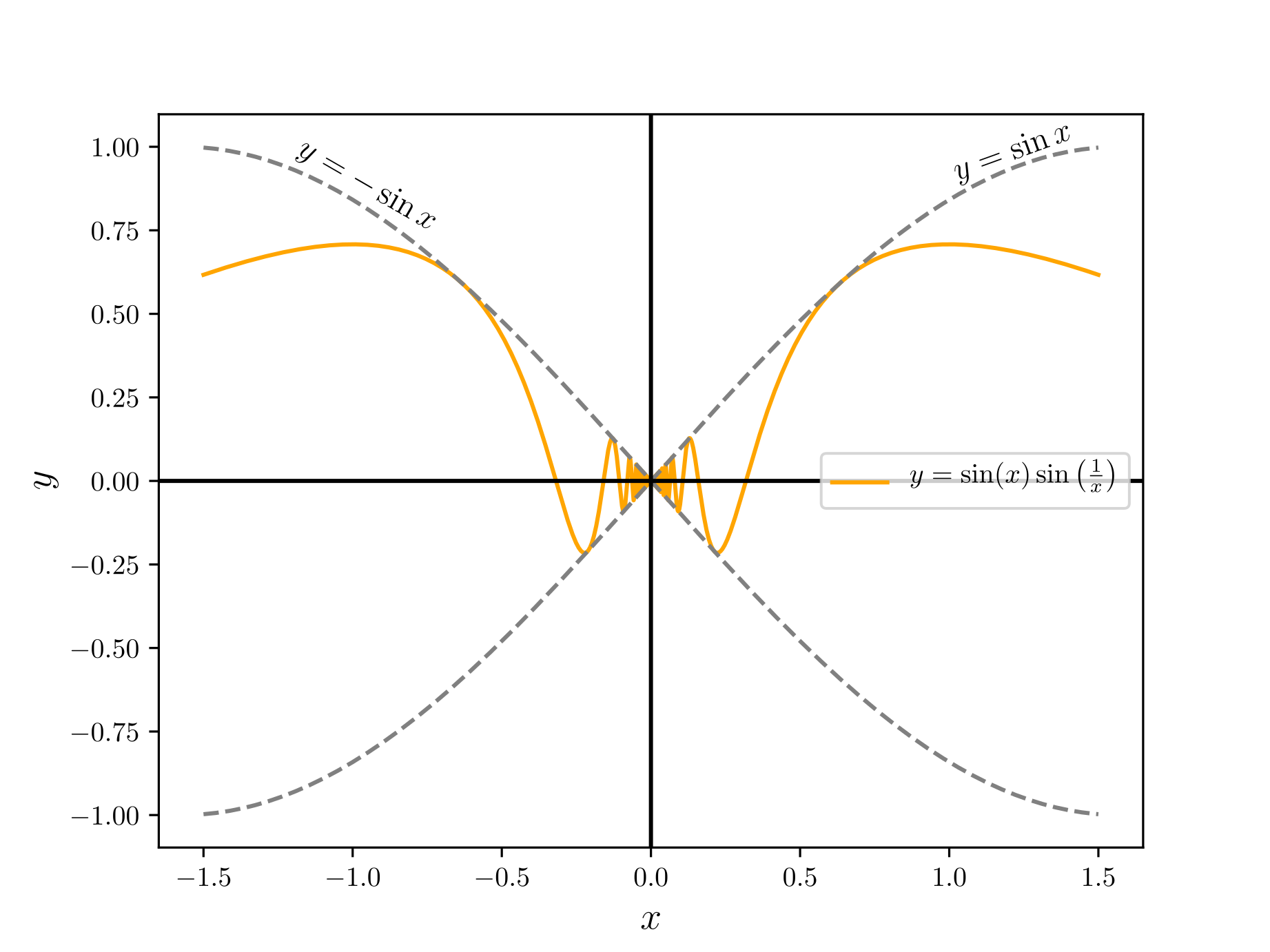 Graph of y = sin(x) sin(1/x)