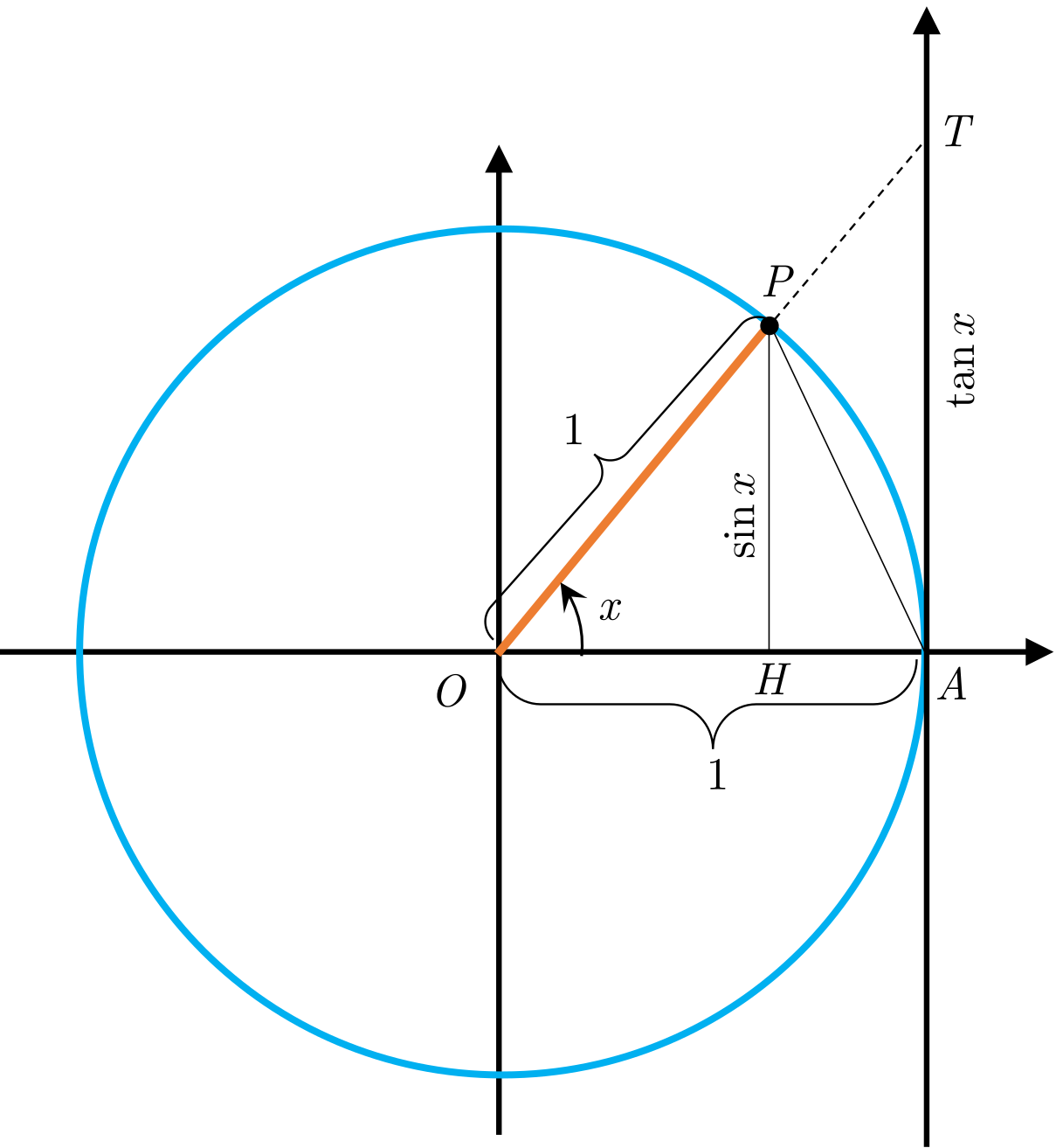 In triangle OPH, sin x = PH/OP = PH/1 = PH. In triangle OAT, tan x = AT/OA = AT/1 = AT