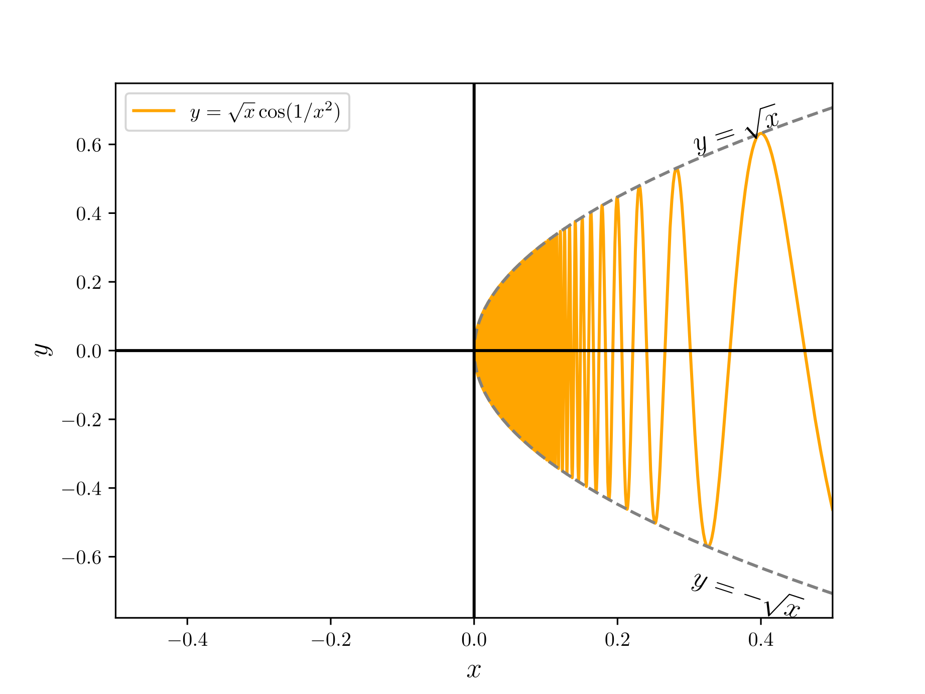 Graph of y = sqrt(x) cos(1/x^2)