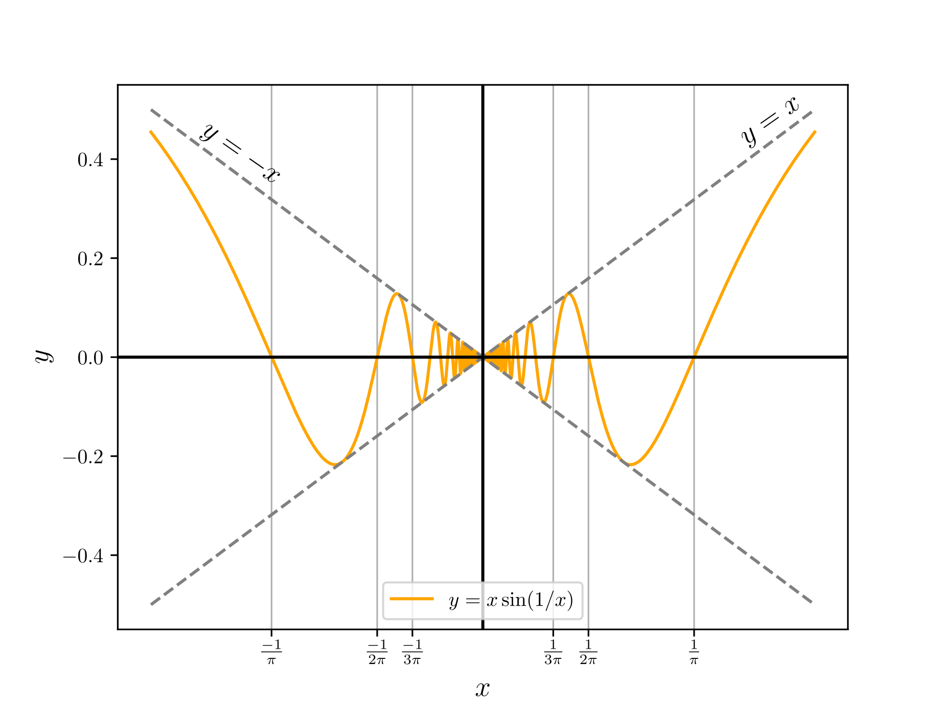 Graph of y = x sin(1/x) trapped between y = x and y = -x