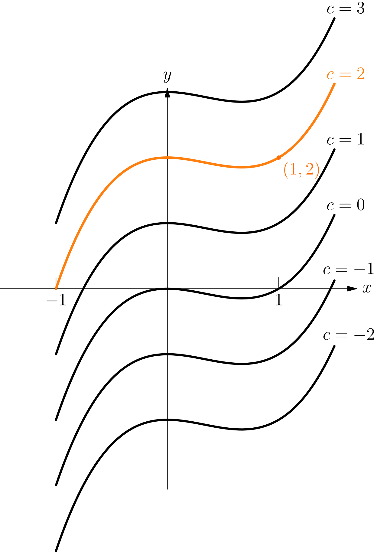 Graphs of y = x³ − x² + C for various values of C, showing a family of parallel curves shifted vertically.