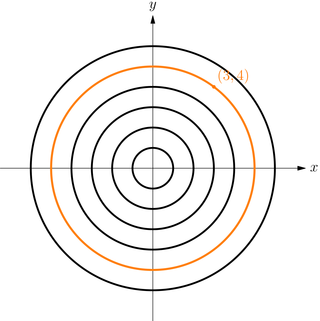 Concentric circles x² + y² = C for various values of C, with the circle x² + y² = 25 passing through the point (3,4) highlighted.
