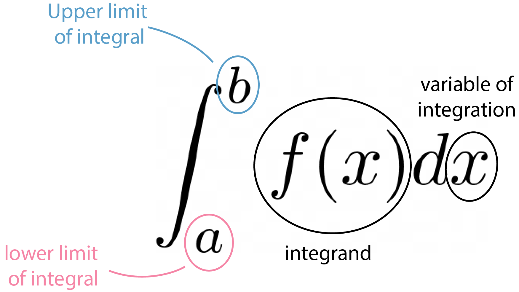 The parts of the definite integral notation: integral sign, lower limit, upper limit, integrand and differential