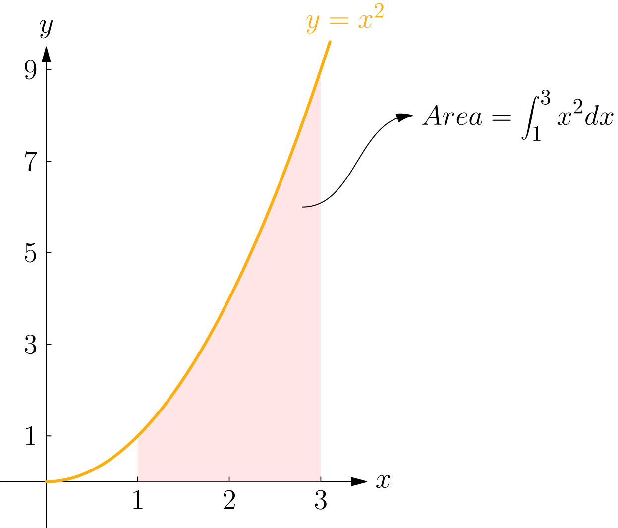 Region under the parabola y equals x squared between x equals 1 and x equals 3