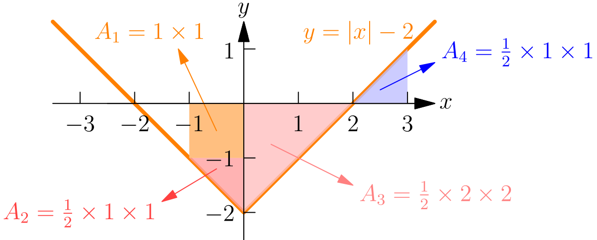 Graph of y equals absolute value of x minus 2 with the regions above and below the x-axis labelled