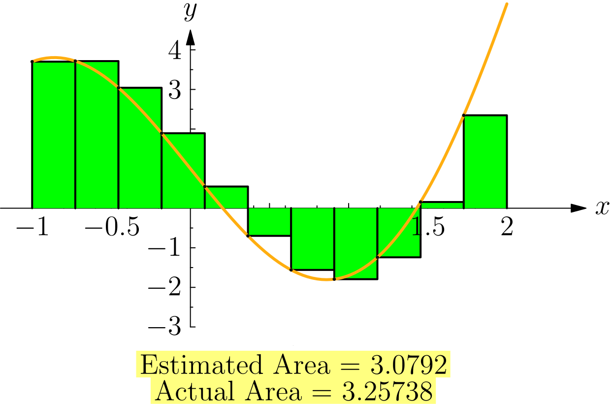 Left Riemann sum with rectangle heights taken at the left endpoint of each subinterval