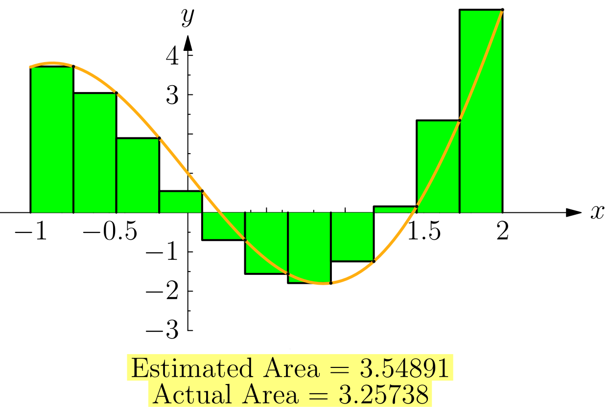 Right Riemann sum with rectangle heights taken at the right endpoint of each subinterval