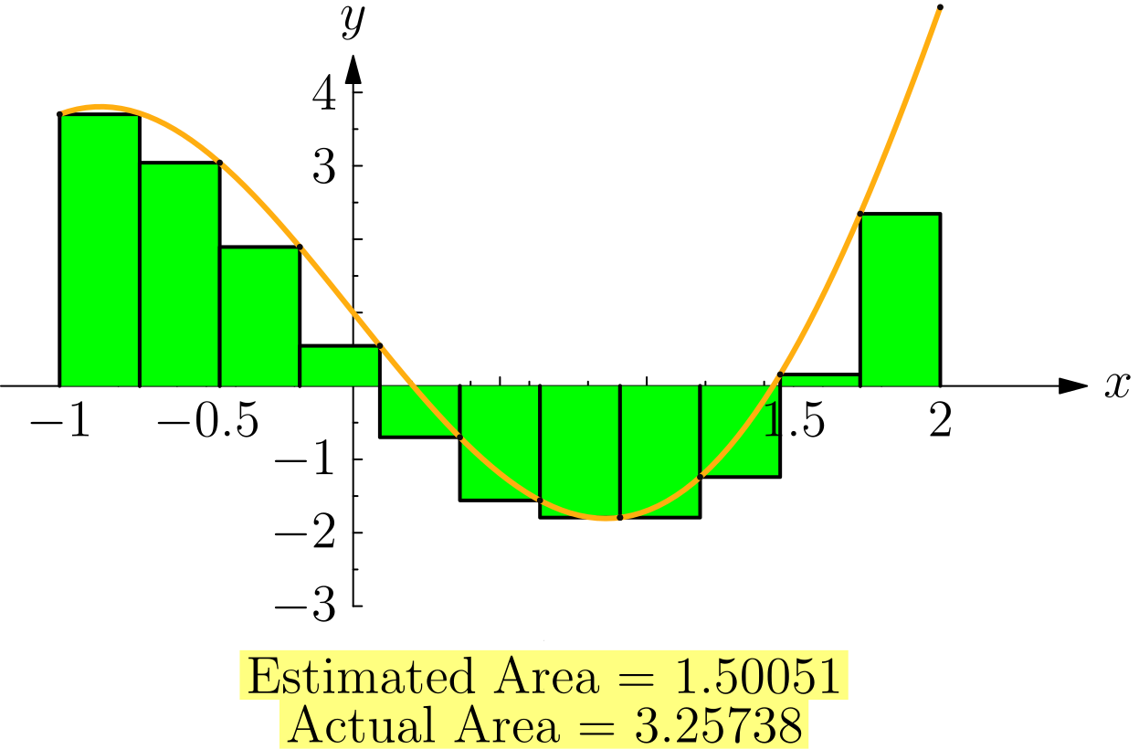 Lower Riemann sum with each rectangle height equal to the minimum value of f on its subinterval