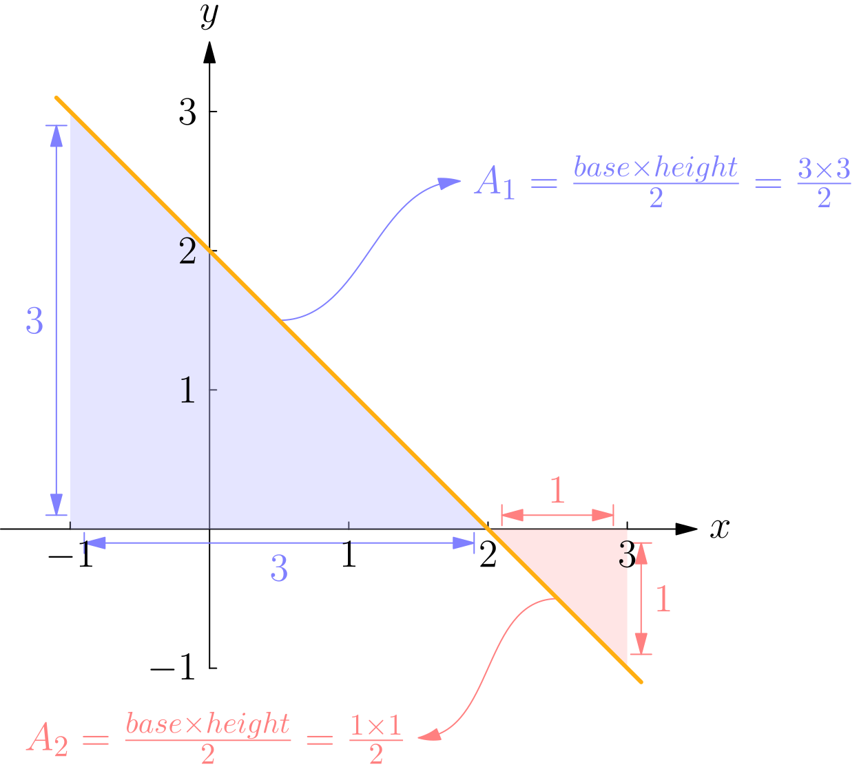 Graph of y equals 2 minus x showing a triangle above the x-axis and a smaller triangle below it