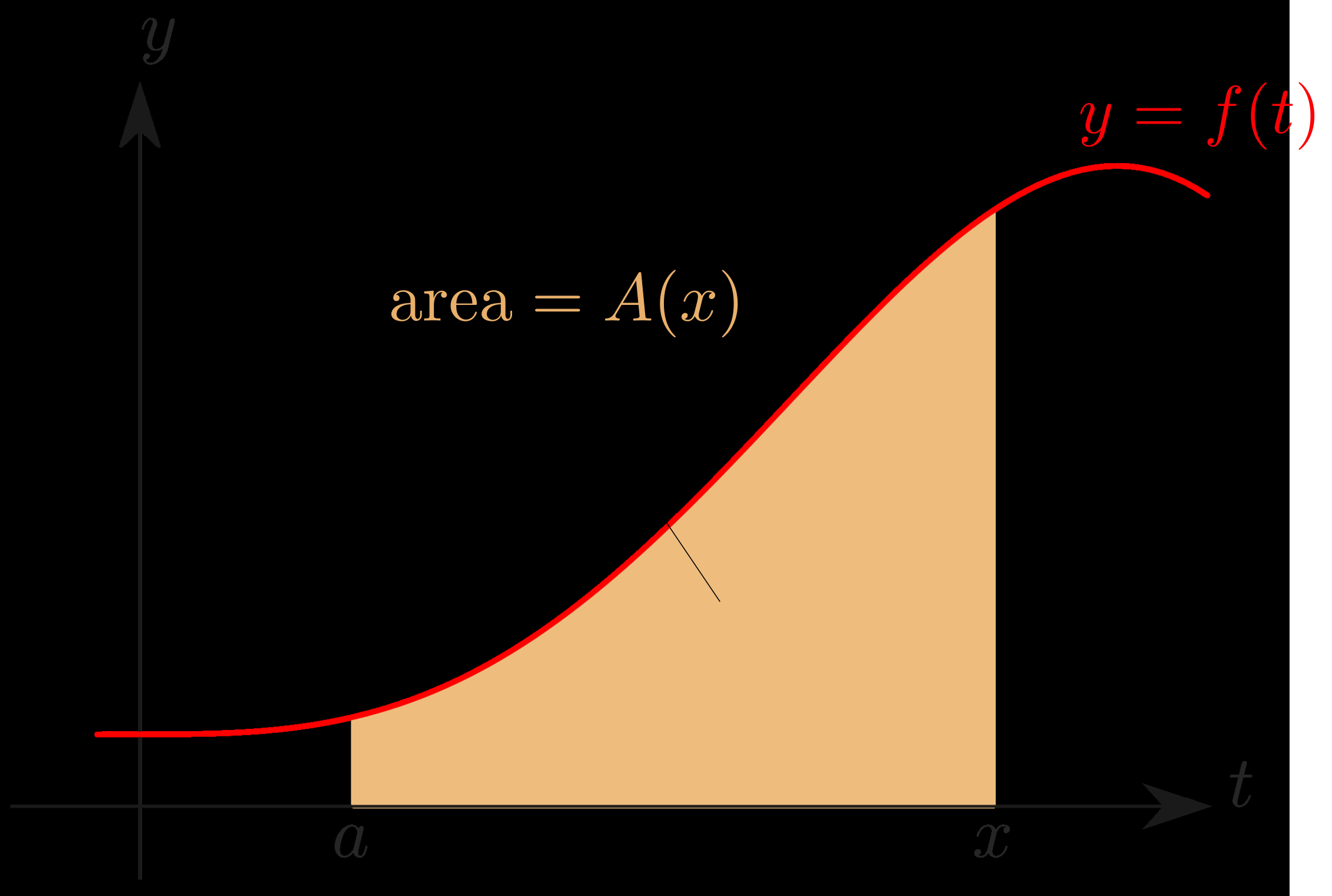 Shaded region under a curve from a to a variable point x defining the area function A of x