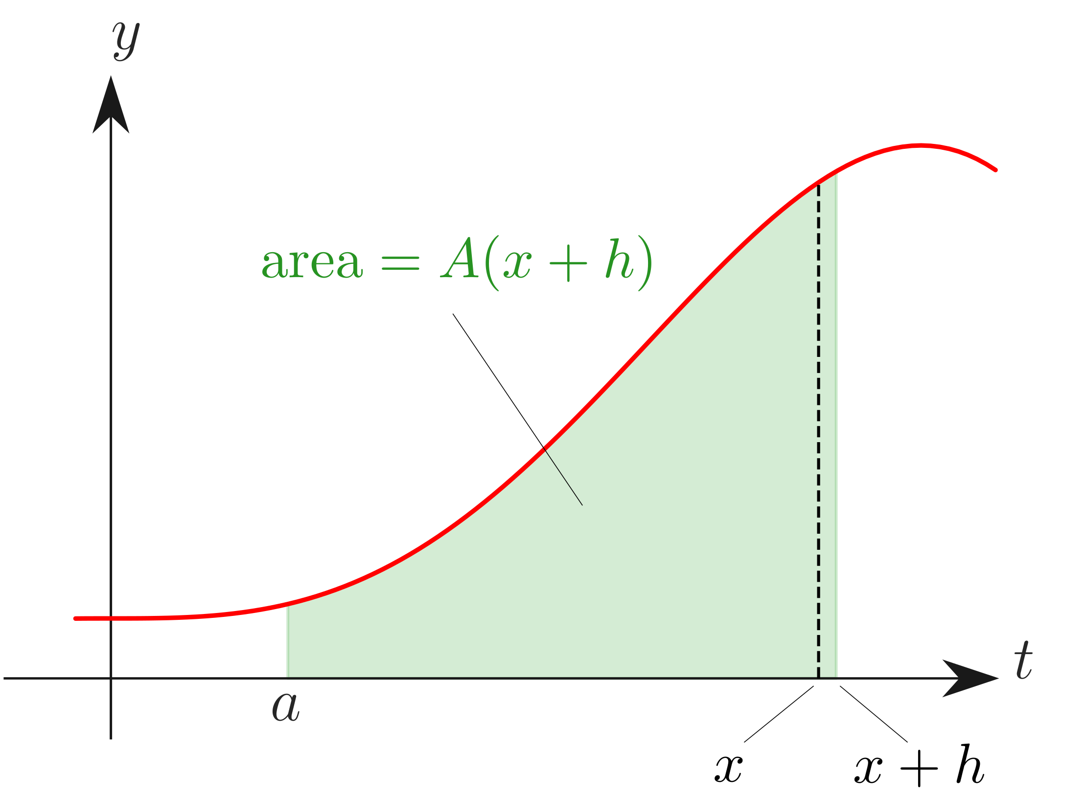 The same region extended from a to x plus h