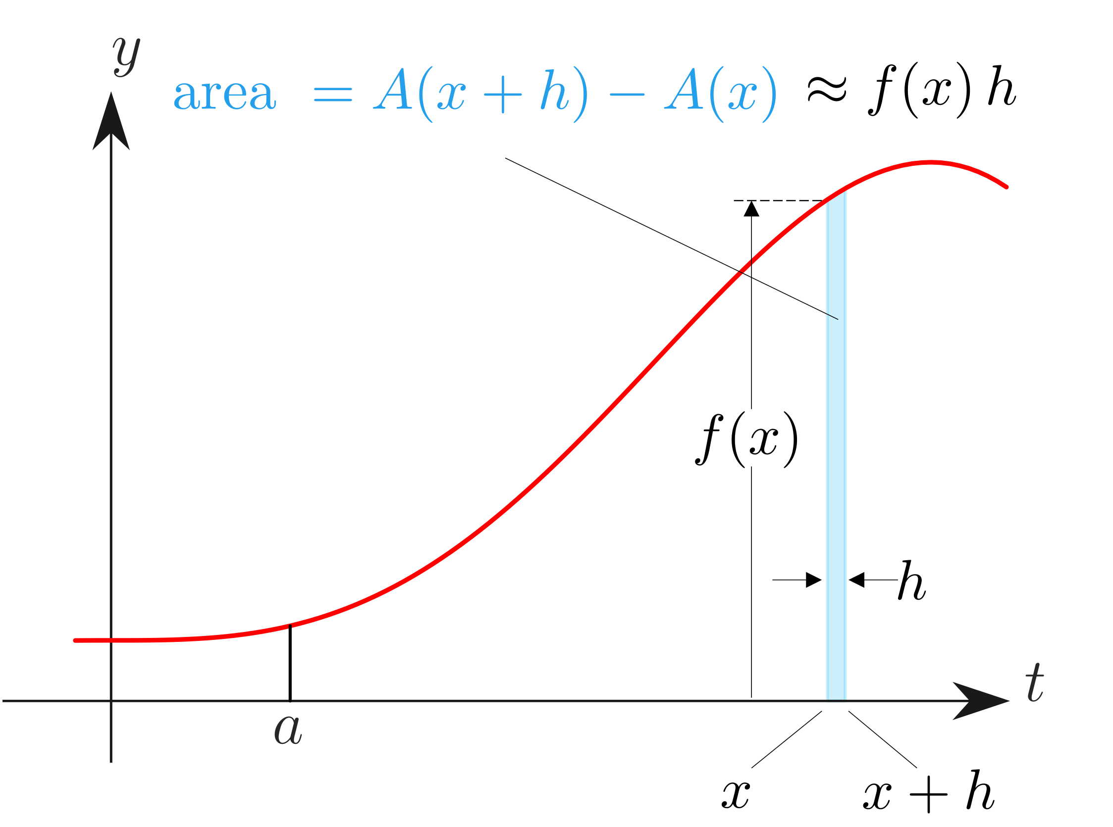 The thin sliver of area between x and x plus h, nearly a rectangle of height f of x and width h