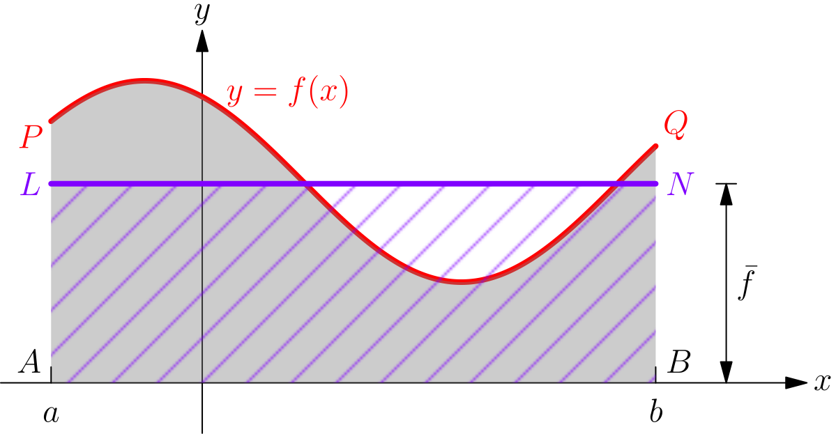 Region under a curve and a rectangle of the same area on the same base, whose height is the mean value of the function