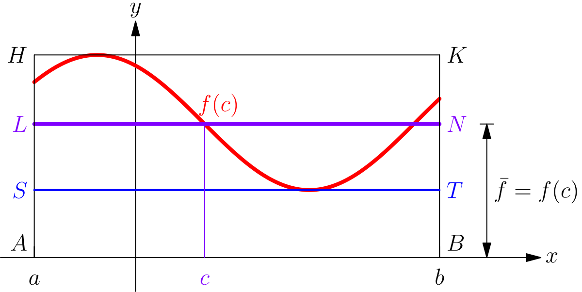 A curve trapped between horizontal lines at its minimum and maximum, with the corresponding rectangles on the same base