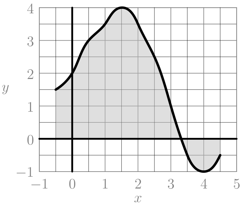 Graph of a function f on the interval from negative 0.5 to 4.5 used to estimate net area
