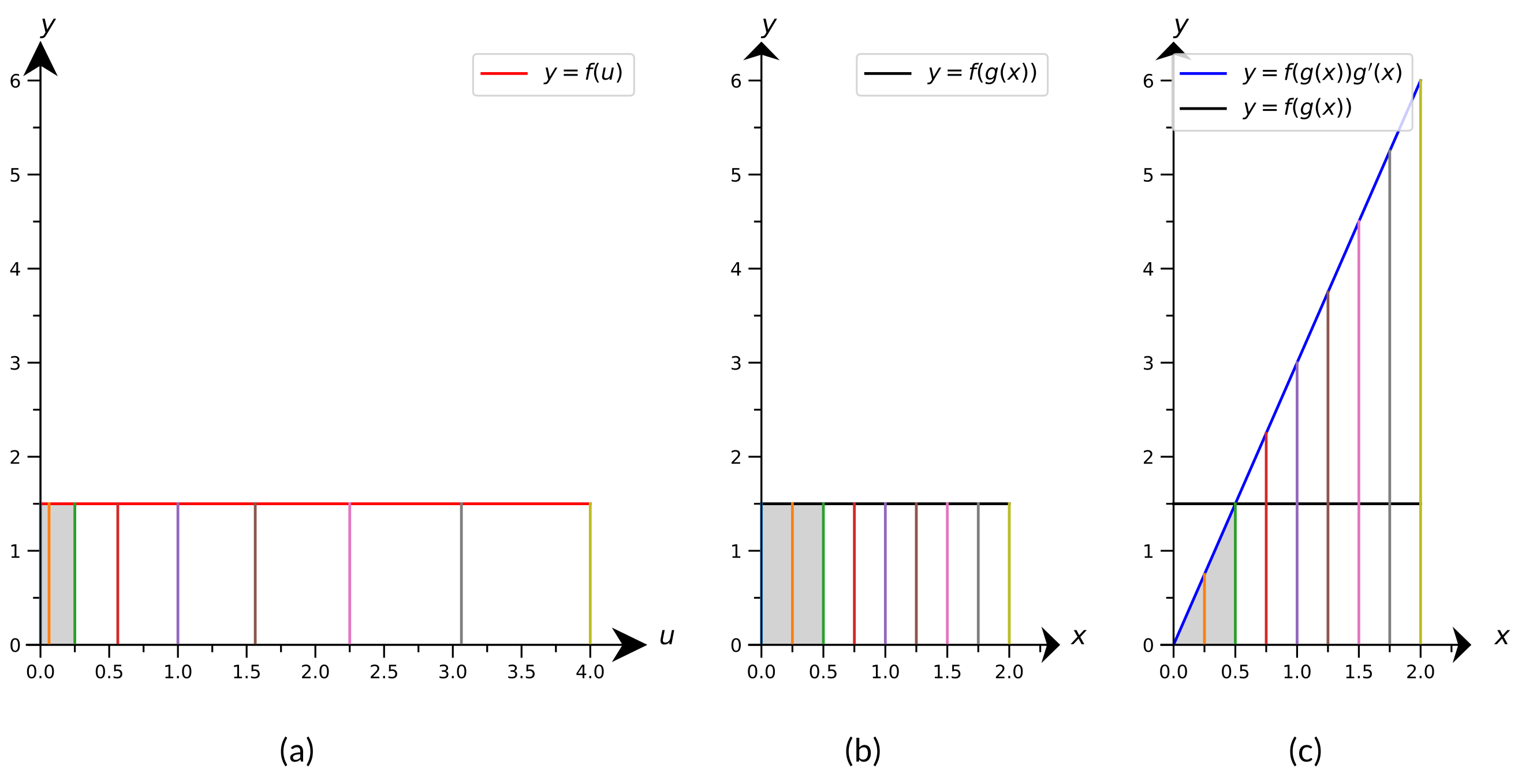 Graphs of f of u, of f composed with g, and of f composed with g times g prime for the constant function example