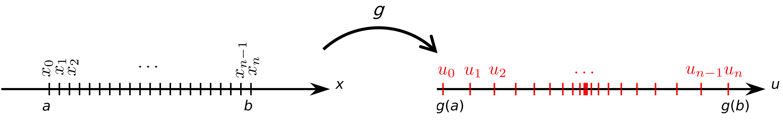The function g mapping a subdivided interval on the x-axis to an unevenly subdivided interval on the u-axis