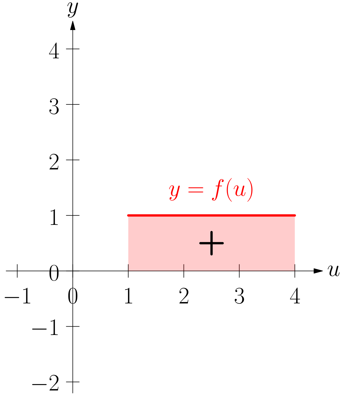 Third view showing the surviving region equal to the integral of f from 1 to 4