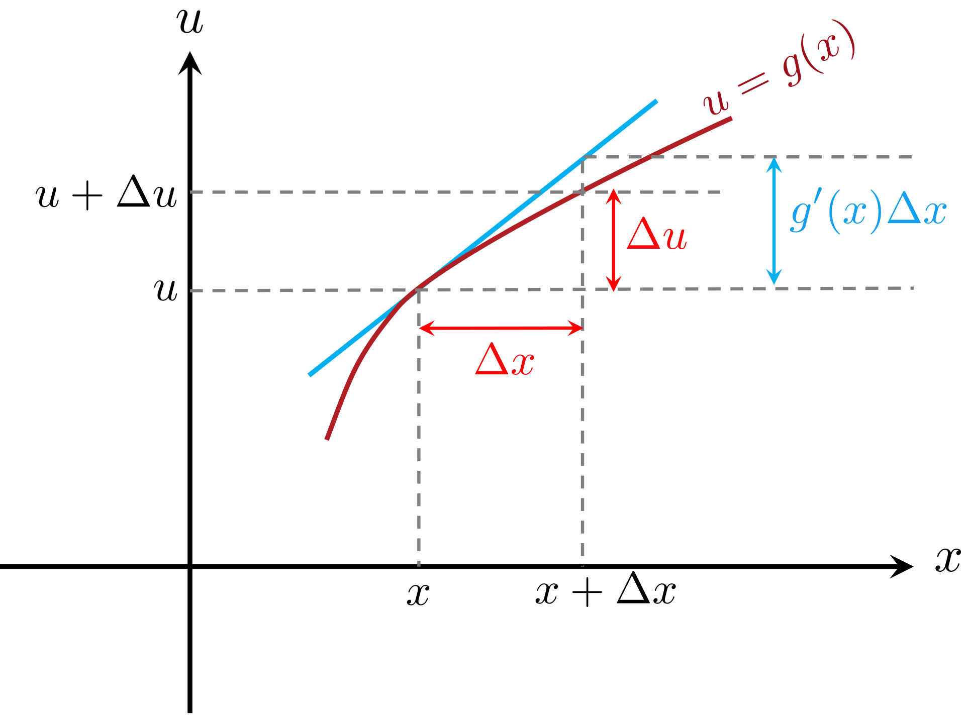 Linear approximation showing delta u approximately equal to g prime of x times delta x