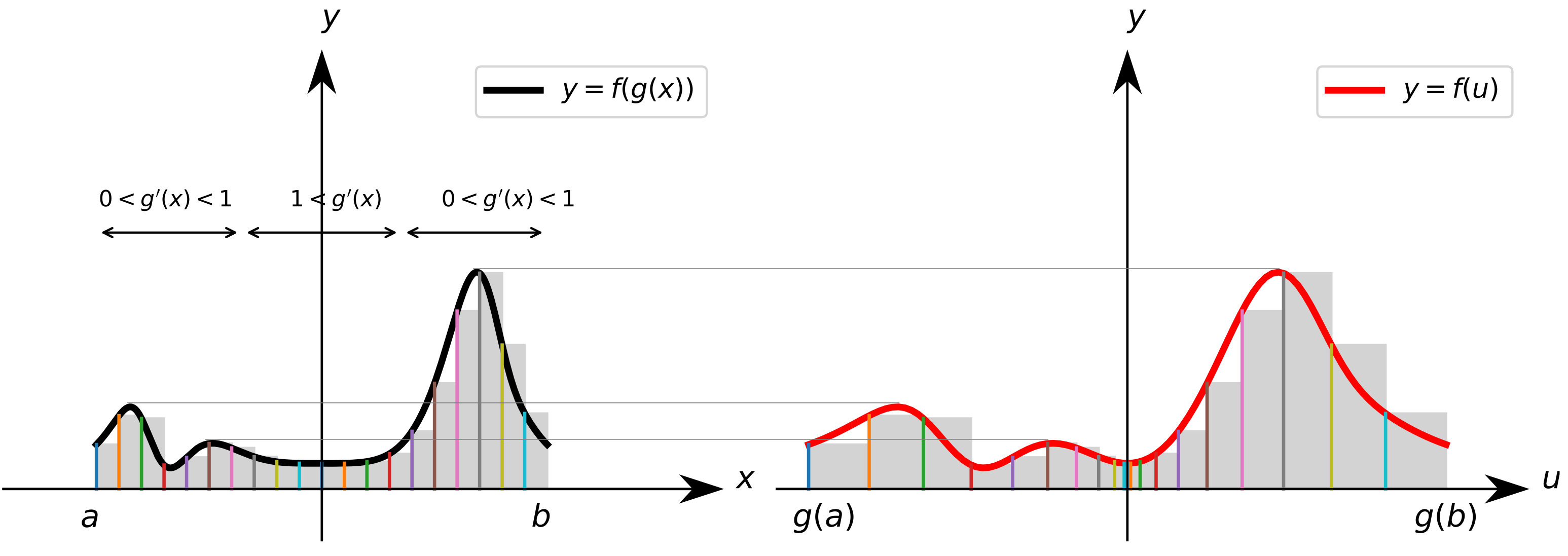 Side by side graphs of f composed with g and of f showing equal heights at corresponding points